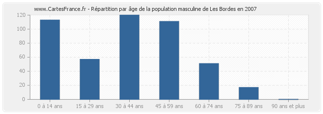 Répartition par âge de la population masculine de Les Bordes en 2007
